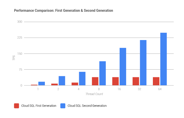 Cloud-SQL-comparison-version