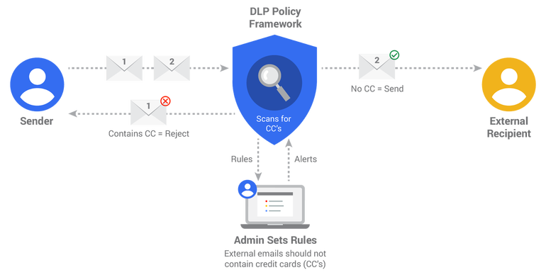 Google Data Loss Prevention, Dito