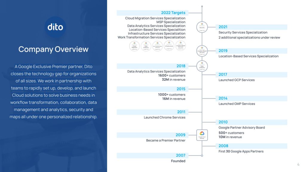 Celebrating 15 years of Dito! - Dito | Google Cloud & Cybersecurity ...